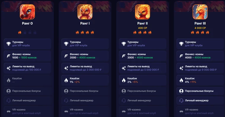 Карточки рангов 0–III в Fenix Casino с лимитами на вывод, кешбэком и феникс-коинами