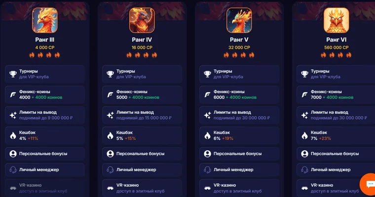 Карточки рангов III–VI в Fenix Casino: пороги 4 000, 16 000, 32 000 и 560 000 CP при лимитах вывода 9, 15, 30 и 30 миллионов ₽