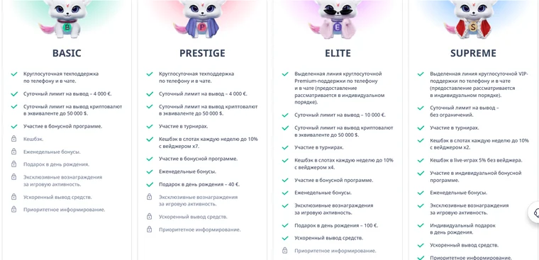 Таблица статусов Monro: BASIC, PRESTIGE, ELITE и SUPREME с лимитами на вывод, кешбэком и вейджерами